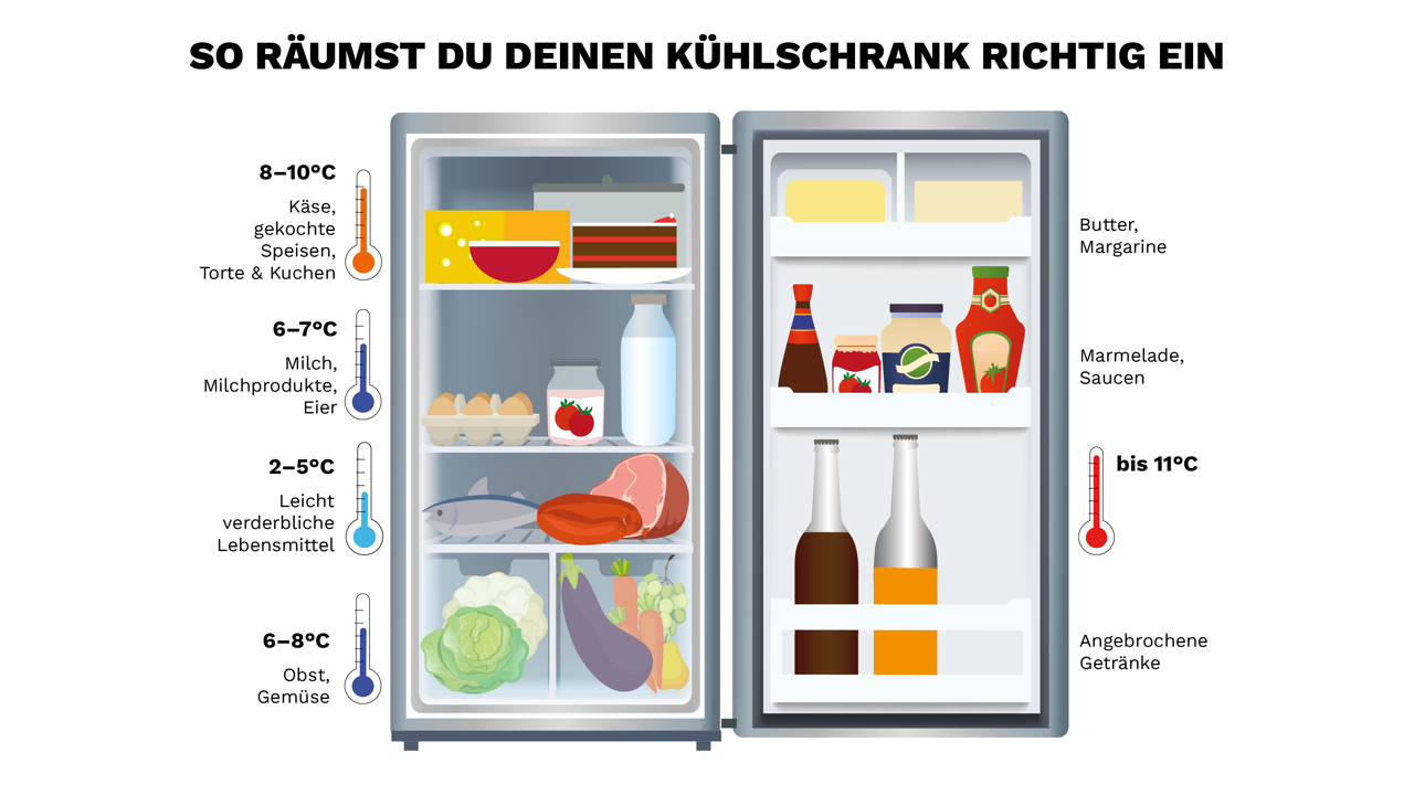 Grafik mit der richtigen Ordnung im Kühlschrank