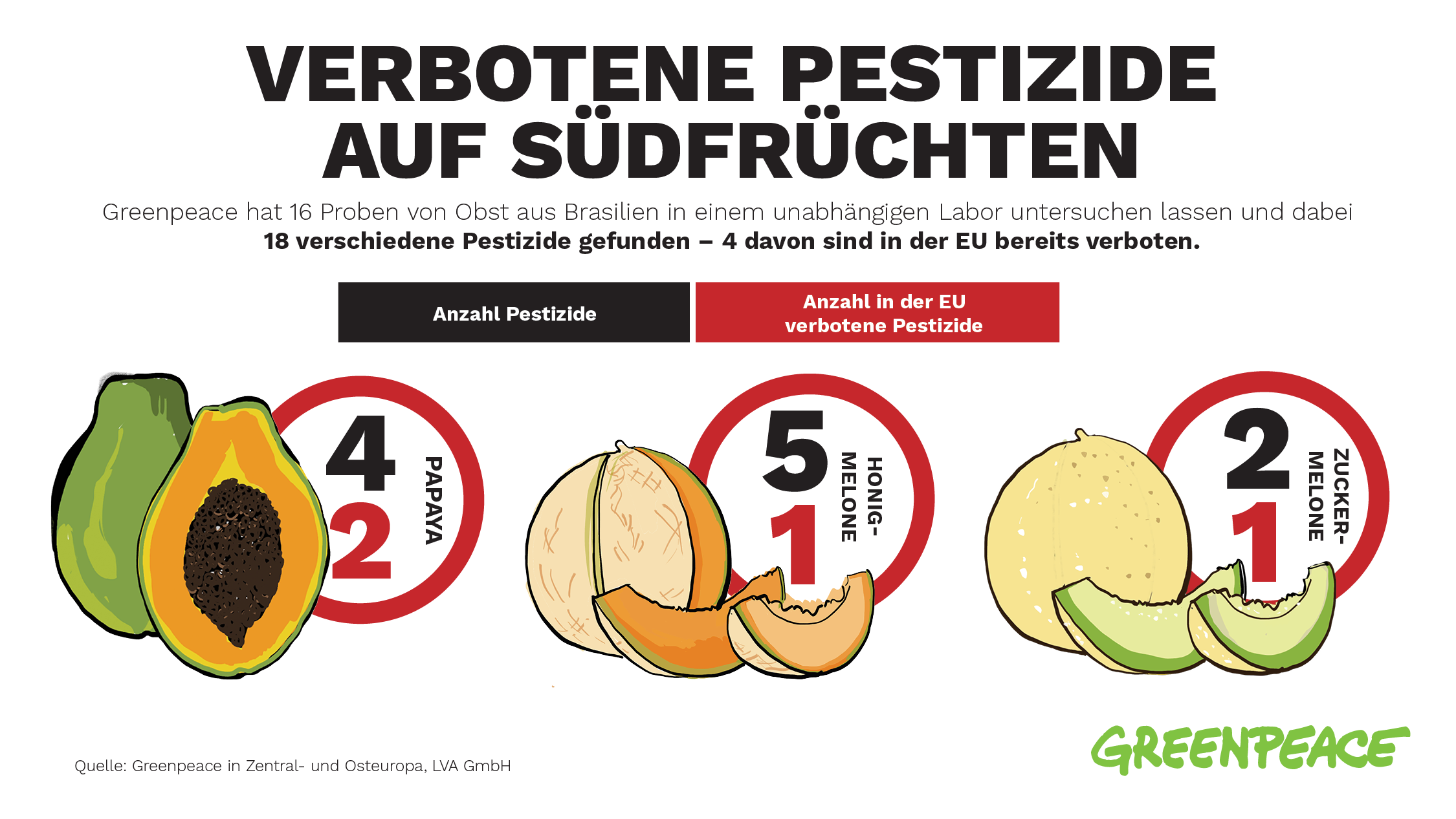 Grafik zu Pestizidbelastung: Auf 16 Proben von Obst aus Brasilien wurden 18 verschiedene Pestizide gefunden, 4 davon sind in der EU verboten